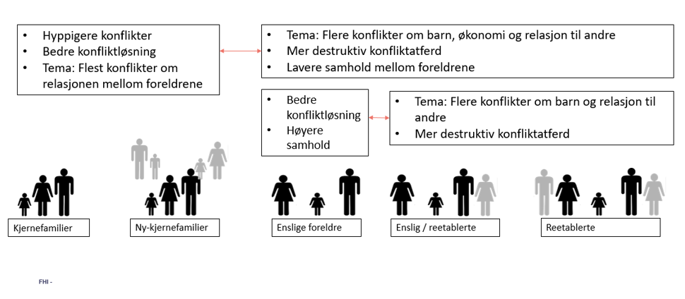 Figur over foreldrekonflikter