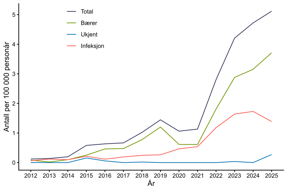 Figur 9. Antall personer per 100.000 personår med CPE meldt til MSIS i perioden 2012-2025 fordelt på bærerskap og infeksjon. Kilde: MSIS, FHI.