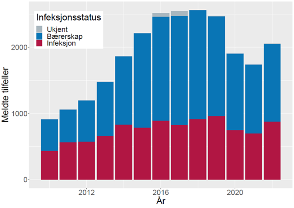 Figuren viser at frem til 2016 har det vært en årlig økning av antall personer diagnostisert med MRSA hos både fastleger og i sykehus. De siste årene har antall  årlige tilfeller flatet ut.