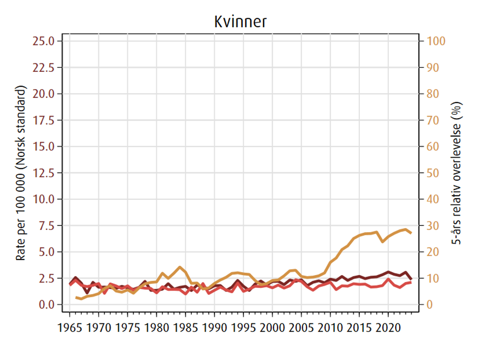 Trender for kreft i spiserør kvinner