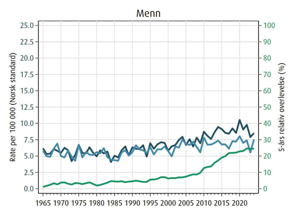 Trender i (mørkeblå/rød), dødelighet (lyseblå/rosa) og 5 års relativ overlevelse (grønn/brun) for spiserørskreft