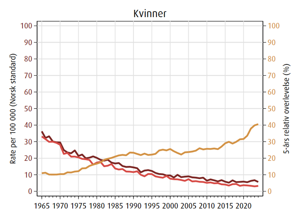 Trender for kreft i magesekk kvinner