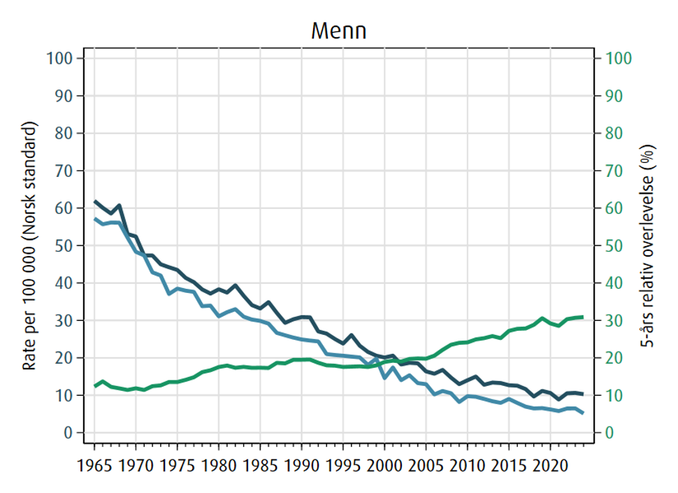 Trender i (mørkeblå/rød), dødelighet (lyseblå/rosa) og 5 års relativ overlevelse (grønn/brun) for magesekkreft
