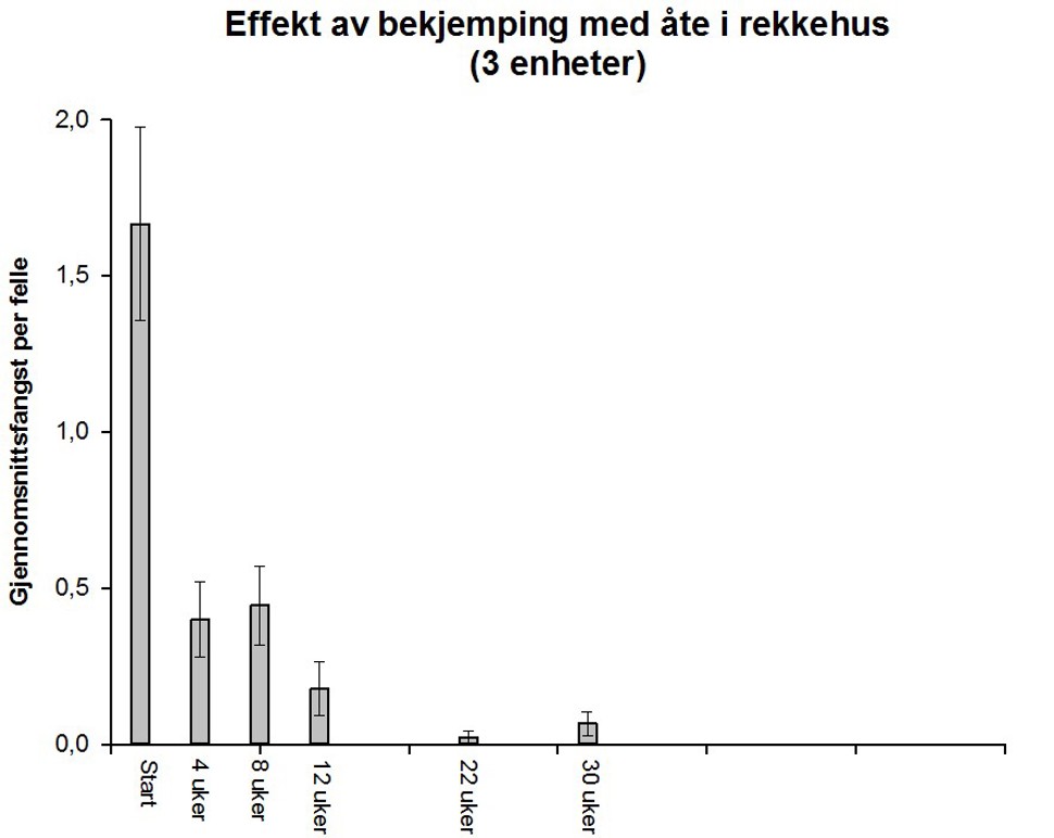 Figur Effekt av bekjeming med åte i rekkehus 3 enheter 201219.jpg
