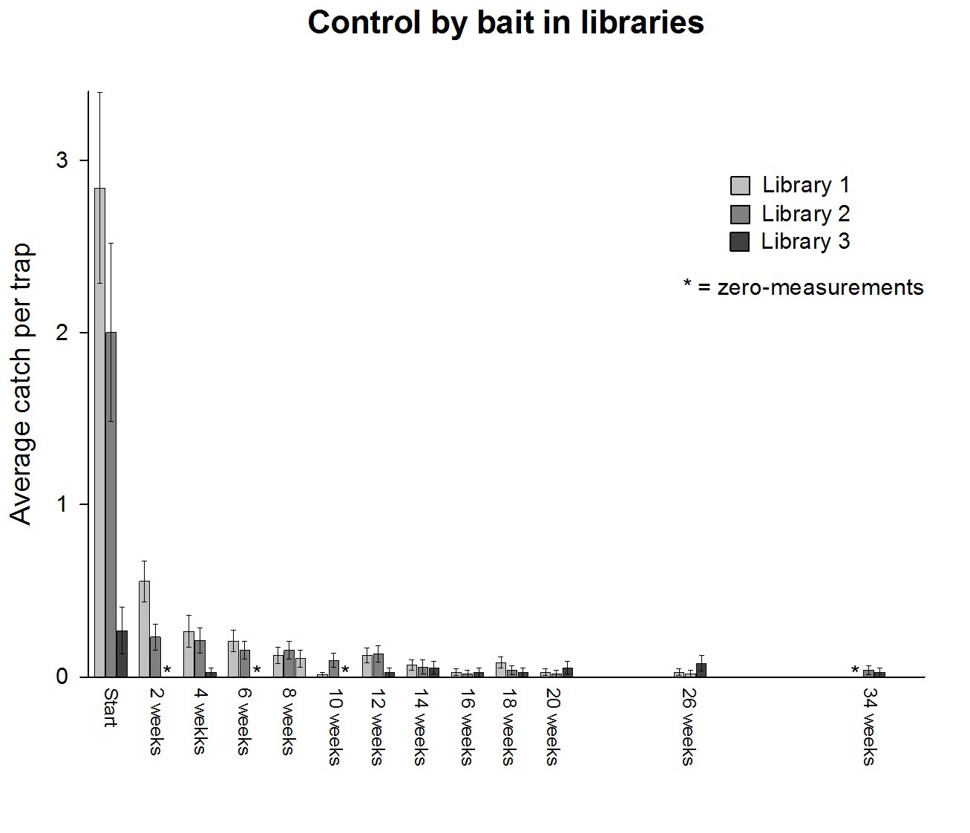 Figur Effekt av bekjemping med åte i biblioteker engelsk 150120.jpg
