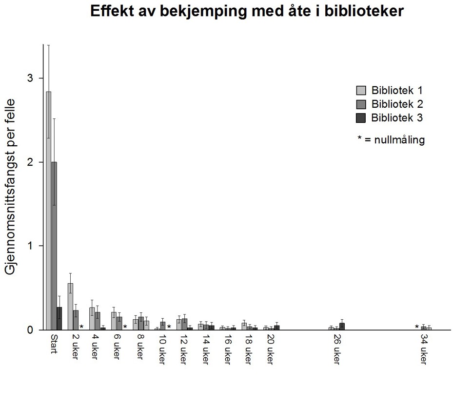 Effekt av bekjemping med åte i biblioteker