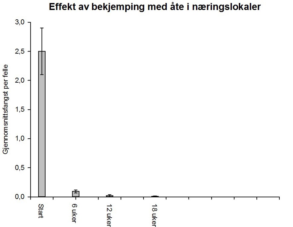Figur Effekt av bekjemping med åte i næringslokaler 201219.jpg