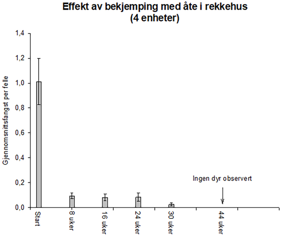 Figur Effekt av bekjemping med åte i rekkehus 4 enheter 201219.jpg