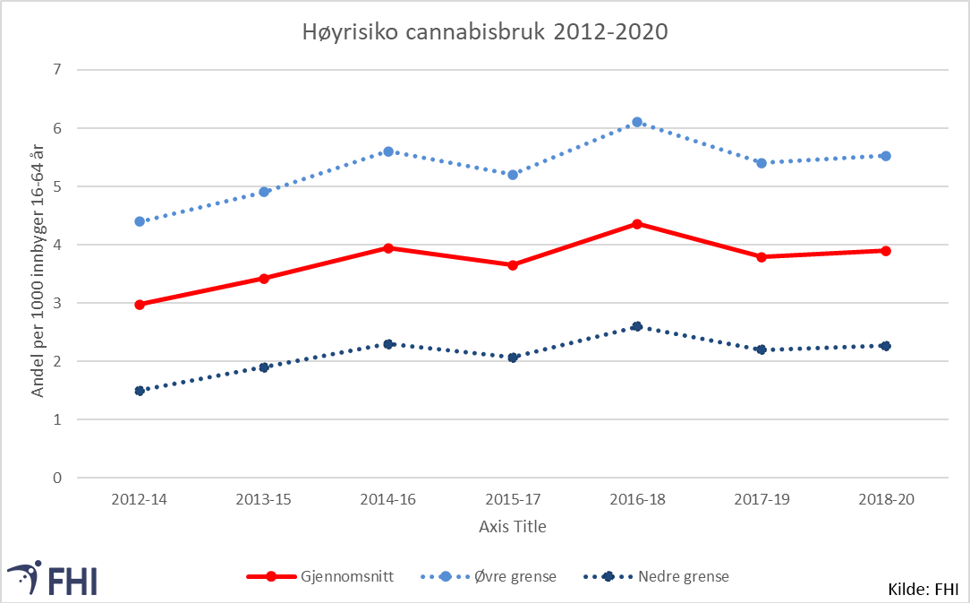 Høyrisiko cannabisbruk