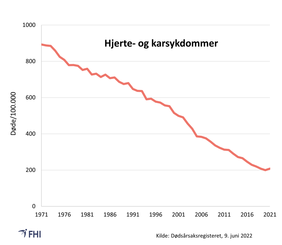 Figur 11. Dødsfall av hjerte- og karsykdommer 1970–2020. Aldersstandardiserte rater 