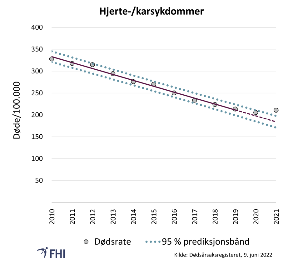 Figur 12. Aldersstandardisert dødelighetsrate per 100.000 for hjerte- og karsykdommer som underliggende dødsårsak. Prediksjonsbånd (en fremtidsberegning) er basert på trend for 2010–2019. Verdier mellom prediksjonsbåndene er innenfor forventet variasjon med 95 % sannsynlighet 