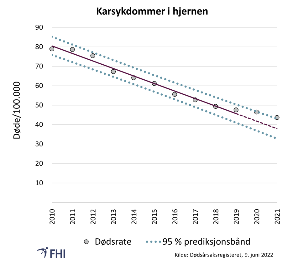 Figur 13. Aldersstandardisert dødelighetsrate per 100.000 for karsykdommer i hjernen som underliggende dødsårsak. Prediksjonsbånd (en fremtidsberegning) er basert på trend for 2010–2019. Verdier mellom prediksjonsbåndene er innenfor forventet variasjon med 95 % sannsynlighet 