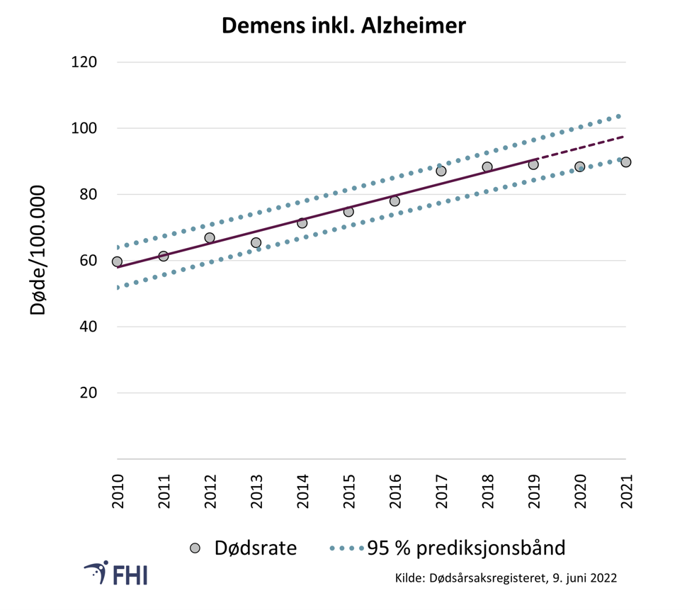 Figur 14. Aldersstandardisert dødelighetsrate per 100.000 for demens som underliggende dødsårsak. Prediksjonsbånd (en fremtidsberegning) er basert på trend for 2010–2019. Verdier mellom prediksjonsbåndene er innenfor forventet variasjon med 95 % sannsynlighet 