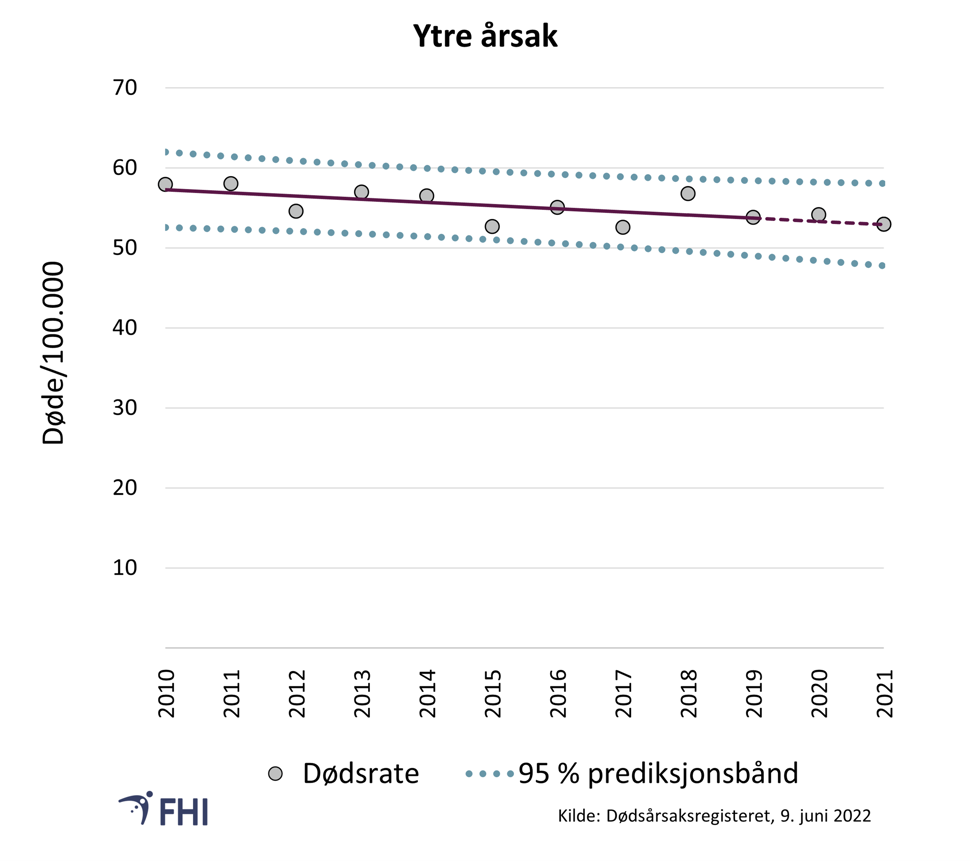 Figur 15. Aldersstandardisert dødelighetsrate per 100.000 for ytre årsaker (ikke sykdom) som underliggende dødsårsak. Prediksjonsbånd (en fremtidsberegning) er basert på trend for 2010–2019. Verdier mellom prediksjonsbåndene er innenfor forventet variasjon med 95 % sannsynlighet 