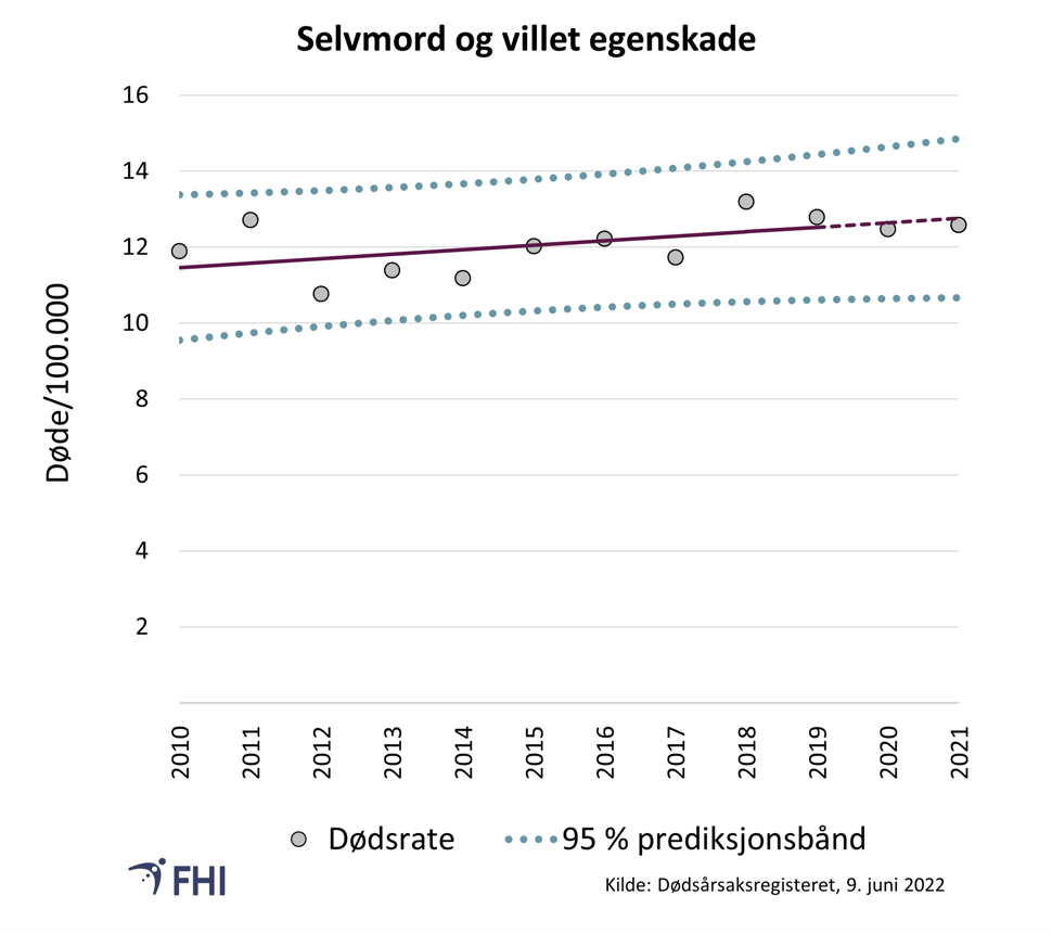 Figur 17. Aldersstandardisert dødelighetsrate per 100.000 for selvmord og villet egenskade som underliggende dødsårsak. Prediksjonsbånd (en fremtidsberegning) er basert på trend for 2010–2019. Verdier mellom prediksjonsbåndene er innenfor forventet variasjon med 95 % sannsynlighet 