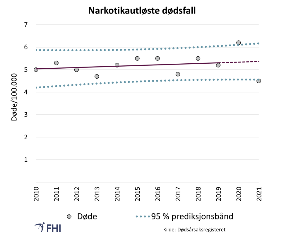 Figur 18. Aldersstandardisert dødelighetsrate per 100.000 for narkotikautløste dødsfall ihht. EMCDDA. Prediksjonsbånd (en fremtidsberegning) er basert på trend for 2010–2019. Verdier mellom prediksjonsbåndene er innenfor forventet variasjon med 95 % sannsynlighet 