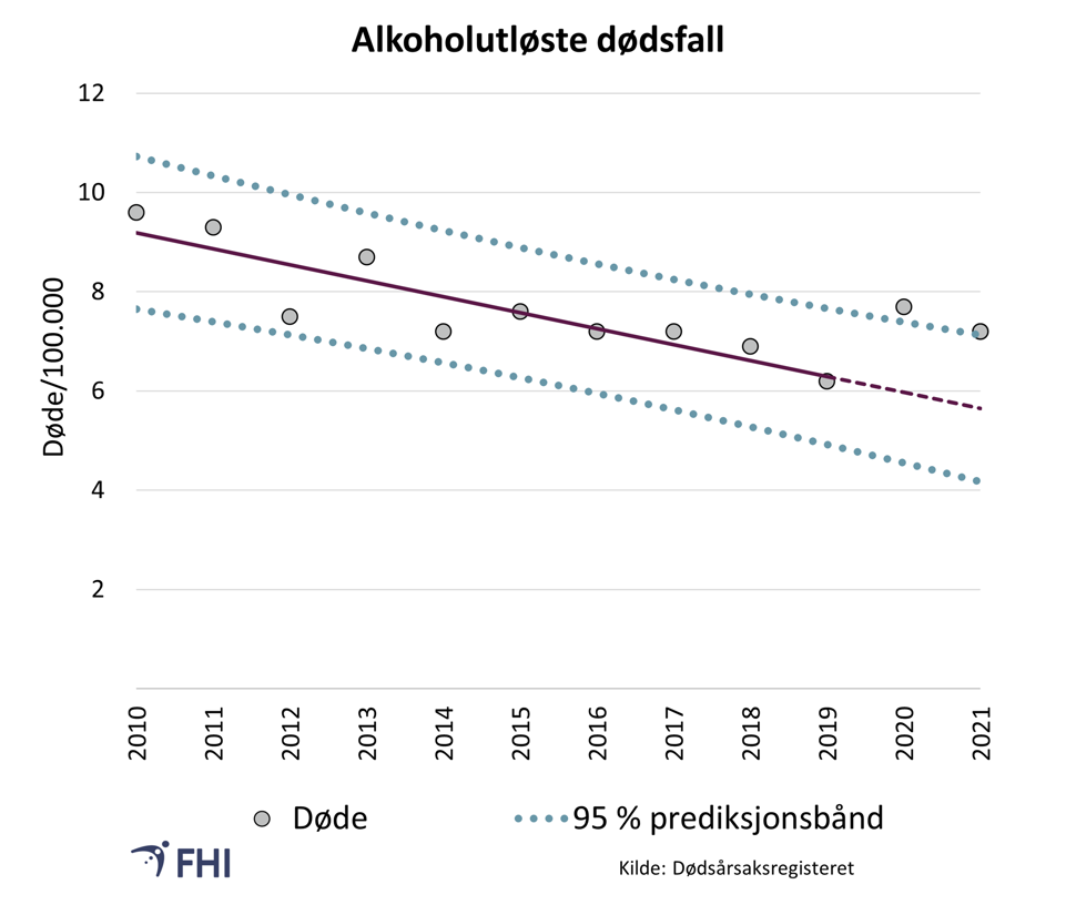 Figur 19. Aldersstandardisert dødelighetsrate per 100.000 for alkoholutløste dødsfall. Prediksjonsbånd (en fremtidsberegning) er basert på trend for 2010–2019. Verdier mellom prediksjonsbåndene er innenfor forventet variasjon med 95 % sannsynlighet 