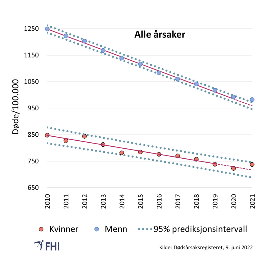 Figur 4. Aldersstandardisert dødelighetsrate per 100.000 for alle dødsårsaker for menn og kvinner Prediksjonsbånd (en fremtidsberegning) er basert på trend for 2010–2019. Verdier mellom prediksjonsbåndene er innenfor forventet variasjon med 95 % sannsynlighet 
