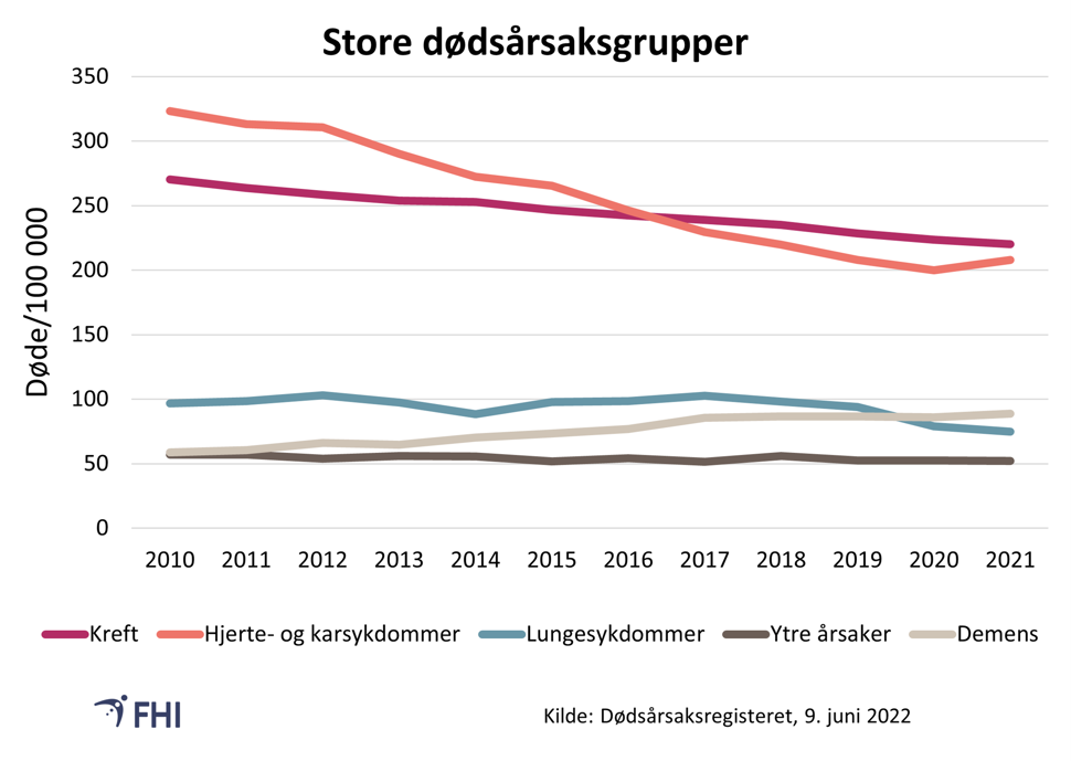 Figur 5. Dødelighet av de fem store dødsårsaksgruppene 2011–2021, begge kjønn samlet. Aldersstandardiserte dødelighetsrater 