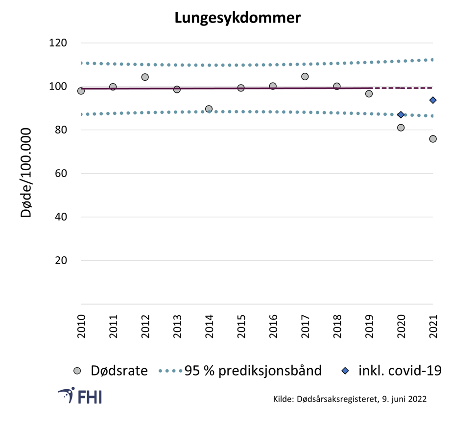 Figur 6. Aldersstandardisert dødelighetsrate per 100.000 for lungesykdommer som underliggende dødsårsak. Prediksjonsbånd (en fremtidsberegning) er basert på trend for 2010–2019. Verdier mellom prediksjonsbåndene er innenfor forventet variasjon med 95 % sannsynlighet 