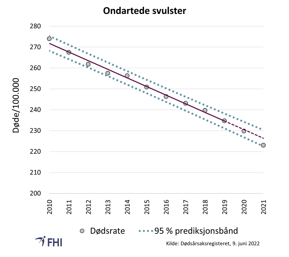 Figur 7. Aldersstandardisert dødelighetsrate per 100.000 for kreft som underliggende dødsårsak. Prediksjonsbånd (en fremtidsberegning) er basert på trend for 2010–2019. Verdier mellom prediksjonsbåndene er innenfor forventet variasjon med 95 % sannsynlighet 