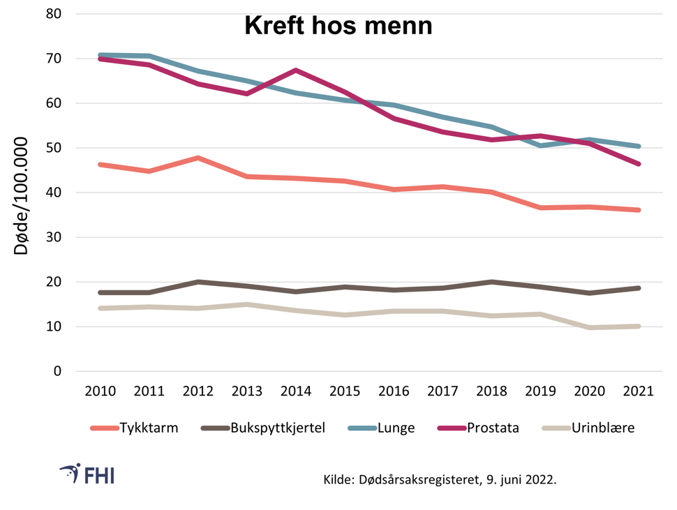 Figur 8. Kreftdødsfall hos menn 2010–2021 Aldersstandardiserte rater 