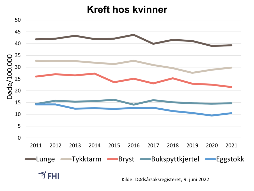 Figur 9. Kreftdødsfall hos kvinner de siste ti årene. Aldersstandardiserte rater 