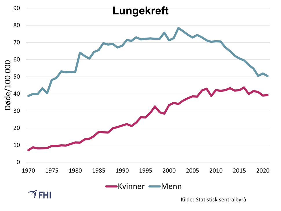 Figur 10: Aldersstandardisert dødelighetsrate for kreft i luftrør, bronkie og lunge for menn og kvinner siden 1970 