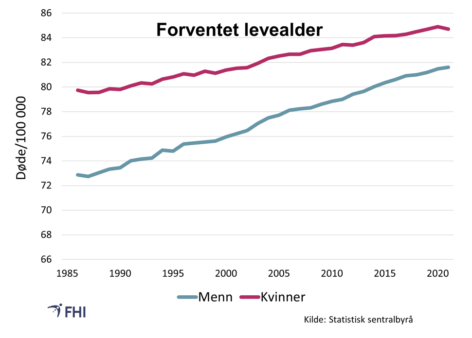 Figur 3. Forventet levealder ved fødsel for kvinner og menn 