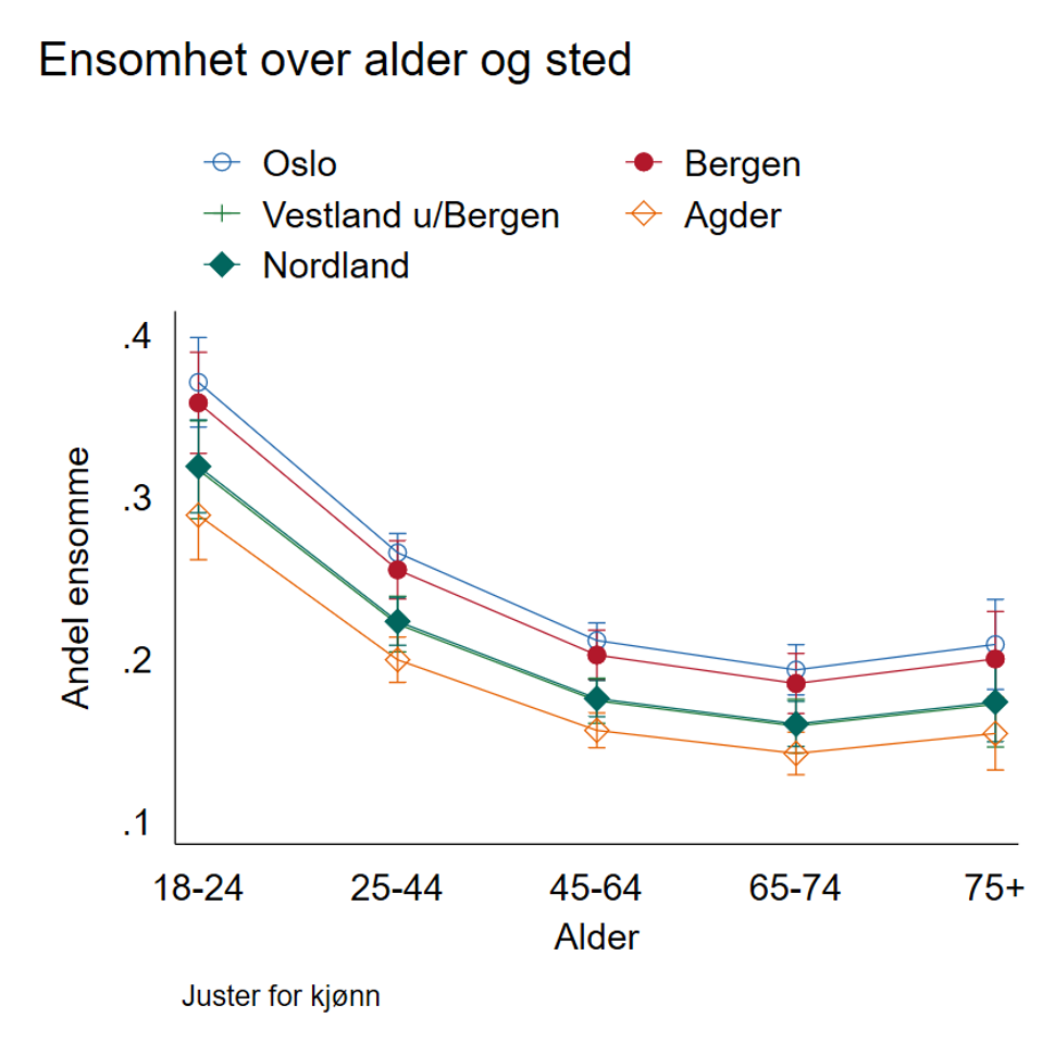 Figur 2. Andel ensomme over alder for Oslo, Bergen, Vestland u/Bergen, Agder og Nordland. 
Ganges andelen ensomme med 100 får man prosent, for eksempel er 0.2 det samme som 20 %. Heltrukne vertikale streker for hvert punkt er konfidensintervaller og angir usikkerheten i estimatet  Diagram: FHI.