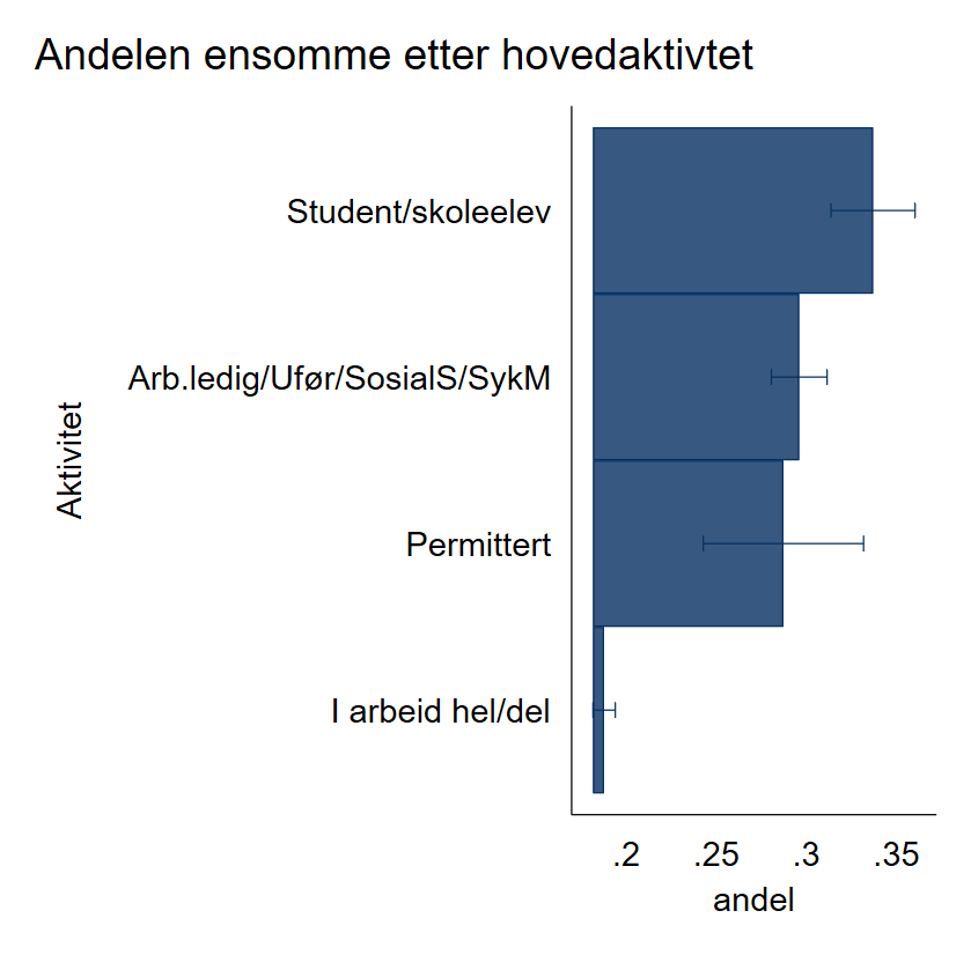 Figur 5. Andel ensomme etter om man er i arbeid, er skoleelev/student, uten arbeid, permittert, sykemeldt eller ufør eller på sosial stønad. 
Ganges estimatene i figuren med 100, får man prosent. For eksempel vil 0,2 tilsvare 20 %.  Heltrukne streker for hver søyle angir usikkerhet i estimatet
 Diagram: FHI.