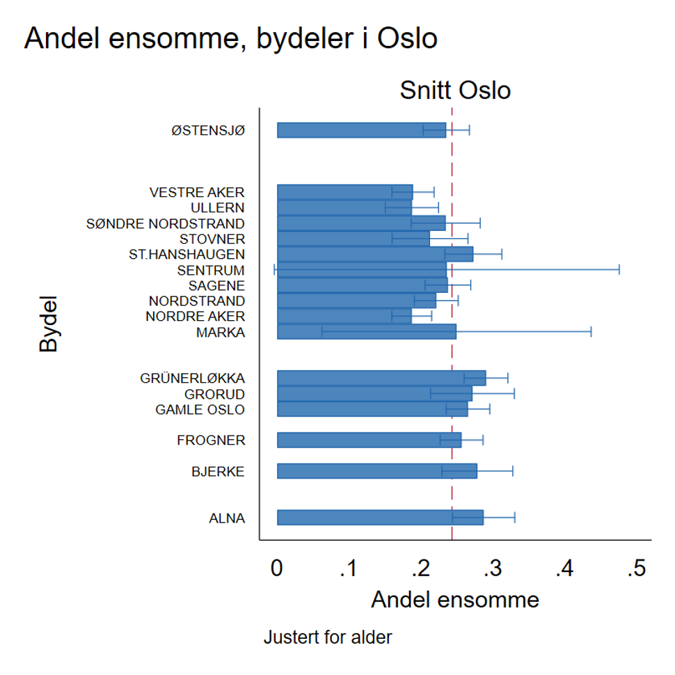 Figur 3. Andel ensomme, bydeler i Oslo. Ganges andelen ensomme med 100, får man prosent, for eksempel er en andel på 0.2 det samme som 20 %. Heltrukne streker for hver søyle er konfidensintervaller og angir usikkerhet i estimatet Diagram: FHI.