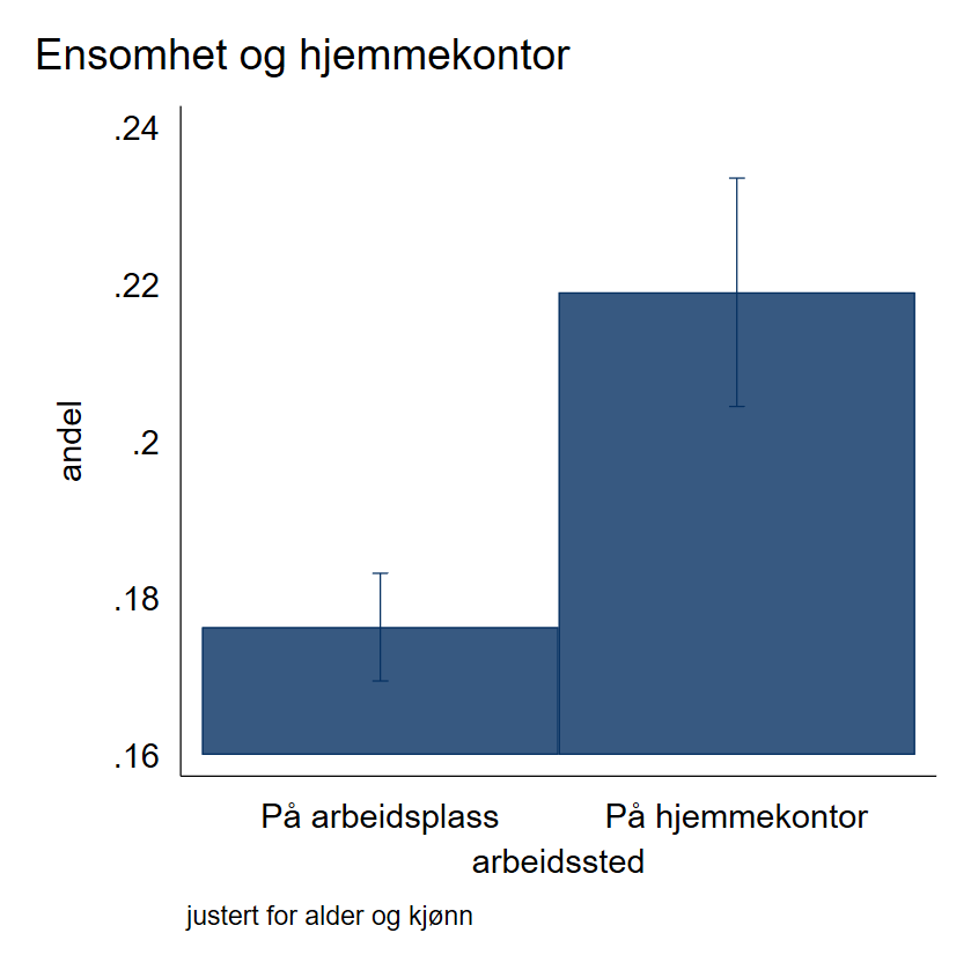 Figur 6. Andel ensomme etter om de utfører arbeid på hjemmekontor eller på arbeidsplassen.
Ganges estimatene i figuren med 100, får man prosent. For eksempel vil 0,2 tilsvare 20 %. Heltrukne streker for hver søyle angir usikkerhet i estimatet
 Diagram: FHI.