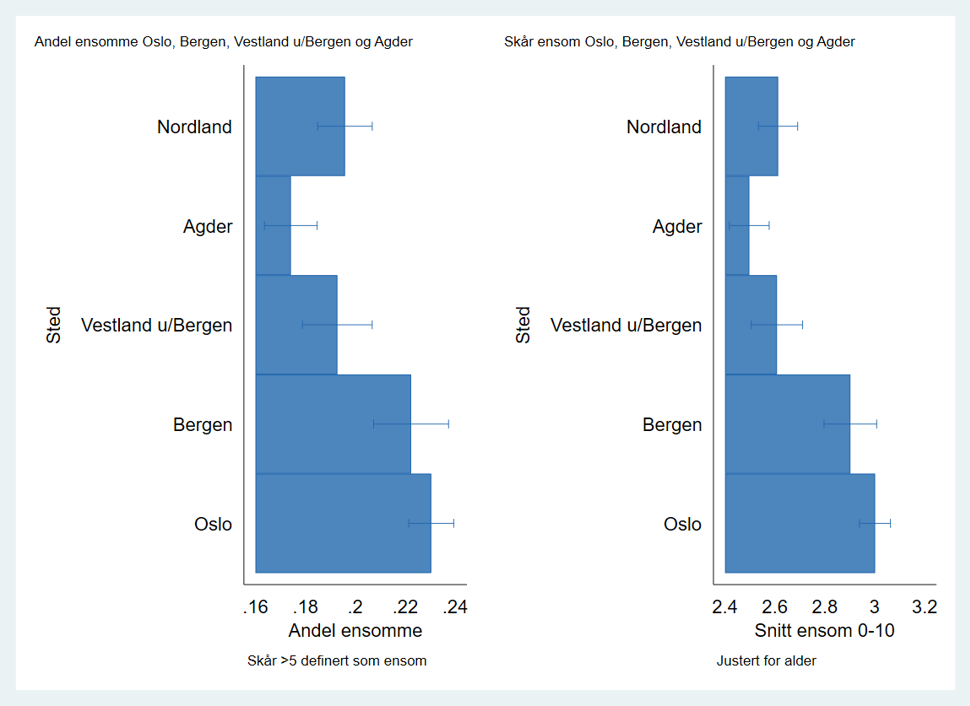 Figur 1. Andel og gjennomsnittsskår på ensomhet i Oslo, Bergen, Vestland u/Bergen, Agder og Nordland. Ganges estimatet for ensomhet med 100, får man prosent, for eksempel blir  0,2 det samme som en andel på 20 %. Heltrukne streker for hver søyle viser usikkerheten i estimatet Diagram: FHI.