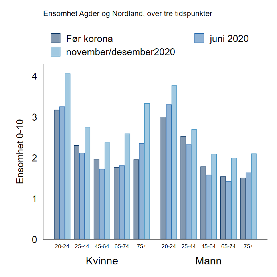 Figur 7. Skår ensomhet på skala fra 0-10, 0 ikke ensom, 10 svært ensom. Figuren viser resultater for personer som har besvart spørsmålet på alle tre måletidspunkter Diagram: FHI.