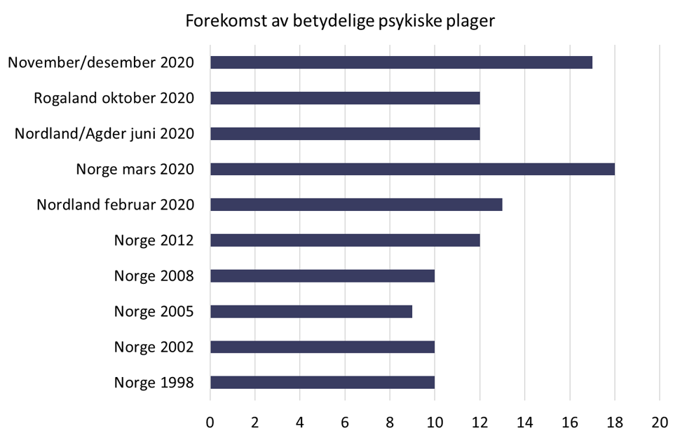 Figur 13. Forekomst av betydelig psykiske plager Diagram: FHI
