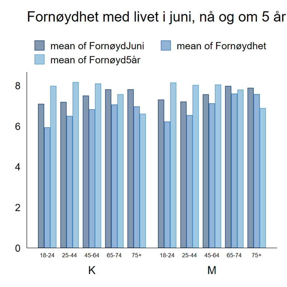 Figur 10. Gjennomsnittsskårer for fornøydhet med livet før, nå og forventet på skala fra 0-10, 0 ikke fornøyd, 10 svært fornøyd. Figuren viser hvor fornøyd folk mente de var i juni når de tenker tilbake, hvor fornøyd de er nå, og hvor fornøyd de tror de er om 5 år
 Diagram: FHI.