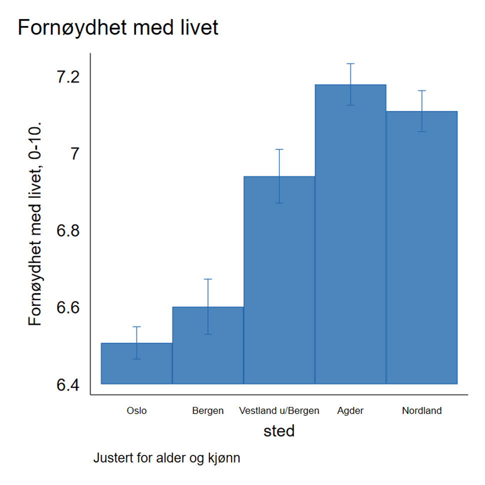 Figur 8. Gjennomsnittsskår på fornøydhet med livet i Oslo, Bergen, Vestland u/Bergen, Agder og Nordland Diagram: FHI.