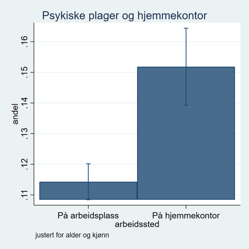 Figur 16. Andel med skårer over kuttpunkt på HSCL >2 (Hopkins Symptom Checklist - 5) etter arbeidssituasjon.  Skår over 2 regnes som betydelige angst- og depresjonslignende plager
 Diagram: FHI.