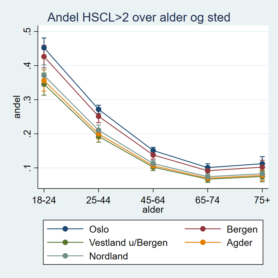 Figur 14. Andel som skårer over kuttpunkt på HSCL >2 (Hopkins Symptom Checklist - 5) over alder - for Oslo, Bergen, Vestland u/Bergen, Agder og Nordland. Skår over 2 regnes som betydelige angst- og depresjonslignende plager. Ganges estimatene i figuren med 100, får man prosent. Heltrukne vertikale streker for hvert punkt angir usikkerhet i estimatet Diagram: FHI.