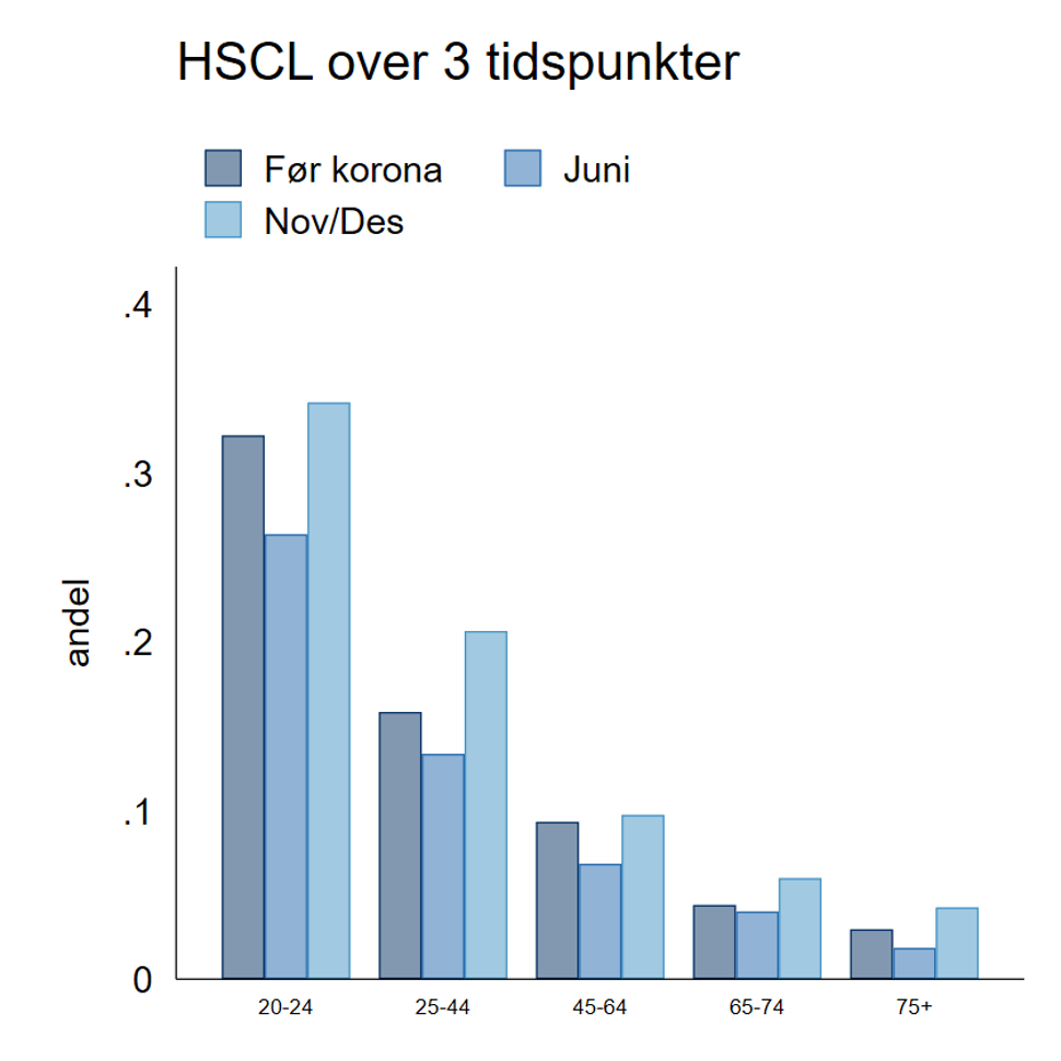 Figur 15. Andel med skårer på HSCL >2 (Hopkins Symptom Checklist - 5) over kuttpunkt.
Figuren viser resultater for personer som har besvart spørsmålet på alle tre måletidspunkter. Skår over 2 regnes som betydelige plager med angst og depresjon
 Diagram: FHI.
