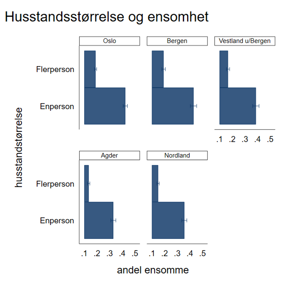Figur 4. Ensomhet etter husstandens størrelse. Flerperson er to eller flere personer.
Ganges estimatene i figuren med 100, får man prosent. For eksempel vil 0.2 tilsvare 20 %. Heltrukne streker for hver søyle viser usikkerhet i estimatet Diiagram: FHI