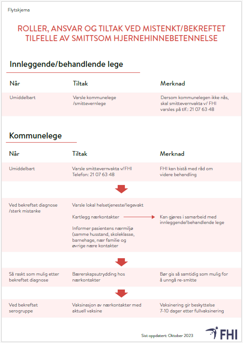 Flytskjema for roller og ansvar ved tilfelle av smittsom hjernehinnebetennelse