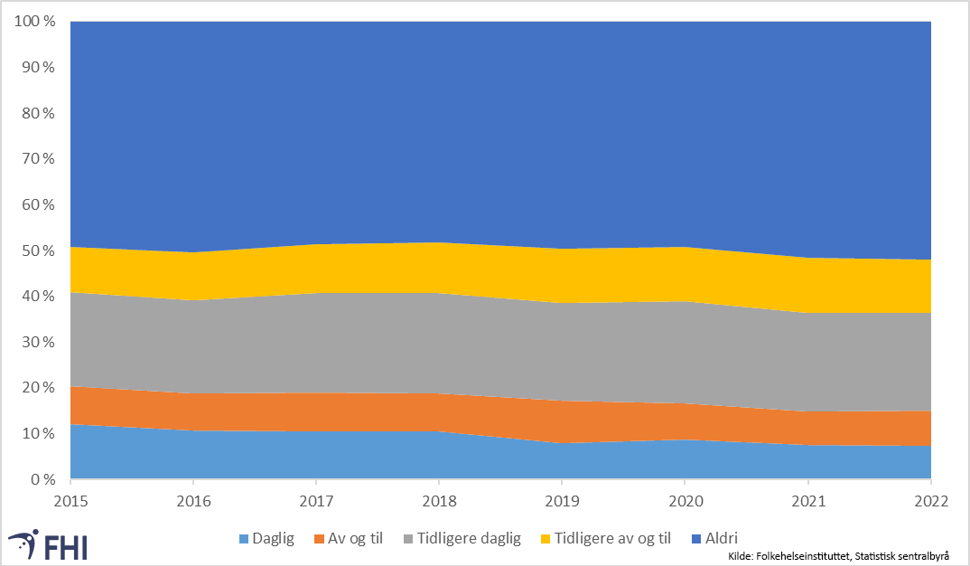Andelen som røyker daglig, av-og-til, tidligere daglig, tidligere av og til eller som aldri har røykt, 16-74 år. Menn og kvinner samlet, 2015-2022