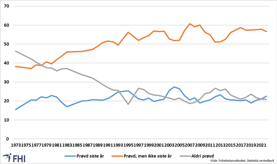 Andelen dagligrøykere med sluttforsøk siste år, tidligere slutteforsøk, men ikke siste år, og andelen som aldri har forsøkt å slutte å røke. Menn og kvinner samlet, 1973-2022. Treårig glidende gjennomsnitt. 