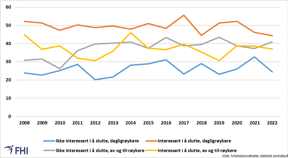 Interesse for å slutte/ikke slutte å røyke blant dagligrøykere og av-og-til-røykere i alderen 16-74. Menn og kvinner samlet, 2008-2022