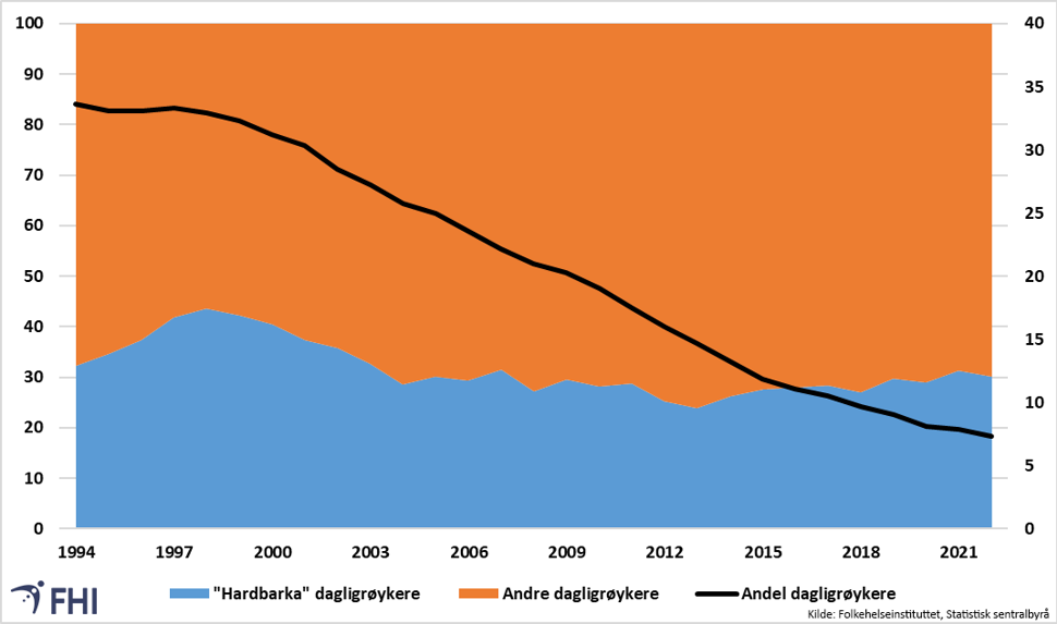 Andelen «hardbarka» dagligrøykere i populasjonen av alle dagligrøykere og andel dagligrøykere i populasjonen (linje). Menn og kvinner samlet, 1973-2022. Treårig glidende gjennomsnitt  