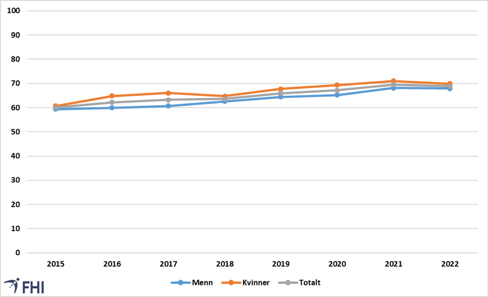 Andelen menn og kvinner som har røykt tidligere delt på andelen som har røykt noen gang (slutteraten). Menn og kvinner 16-74 år, 2015-2022 