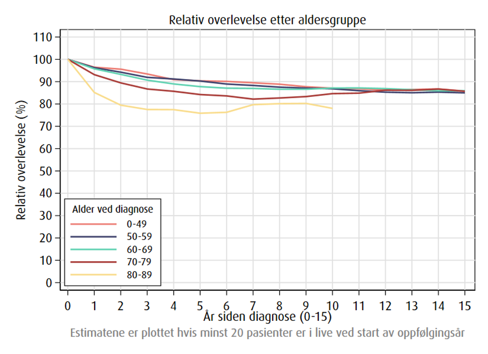 Relativ overlevelse av livmorkreft etter alder, 2020-2024