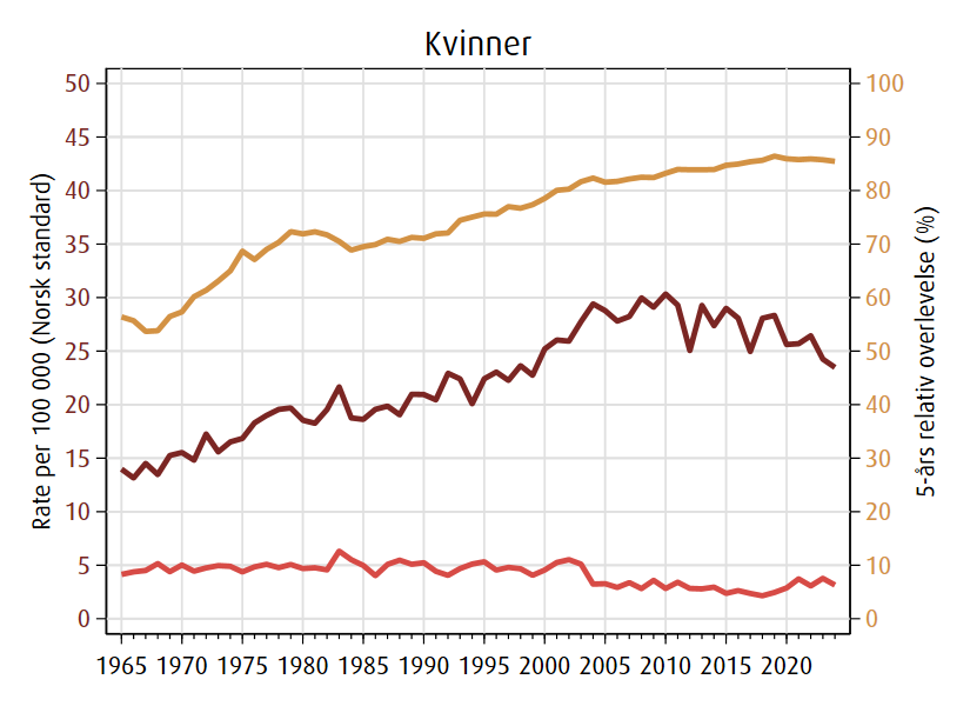 Trender i forekomst av livmorkreft